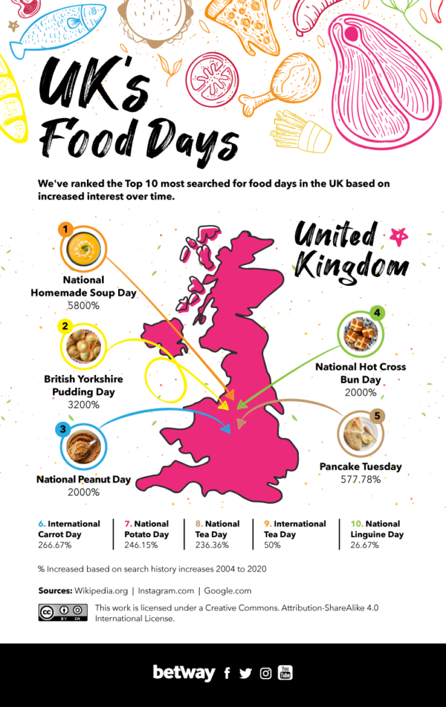National food days UK
